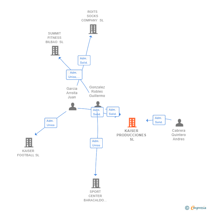 Vinculaciones societarias de KAISER PRODUCCIONES SL