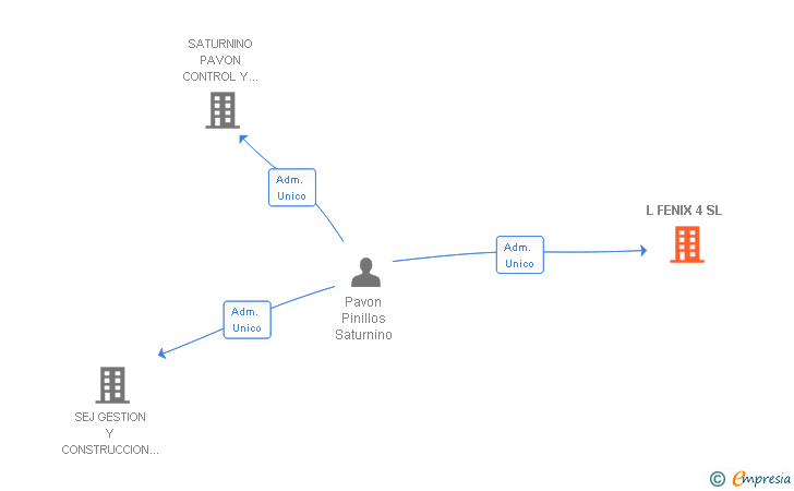 Vinculaciones societarias de L FENIX 4 SL