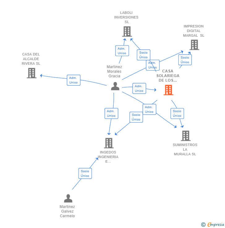 Vinculaciones societarias de CASA SOLARIEGA DE LOS ENTRENA SL