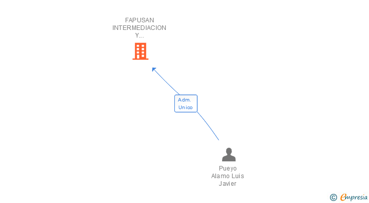 Vinculaciones societarias de FAPUSAN INTERMEDIACION Y SERVICIOS SL