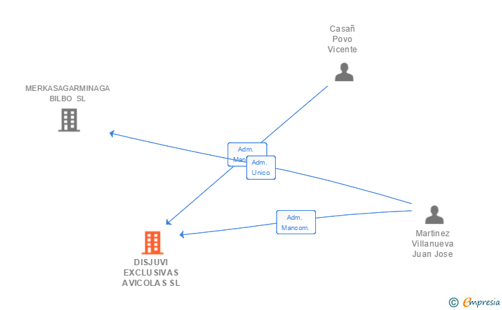 Vinculaciones societarias de DISJUVI EXCLUSIVAS AVICOLAS SL