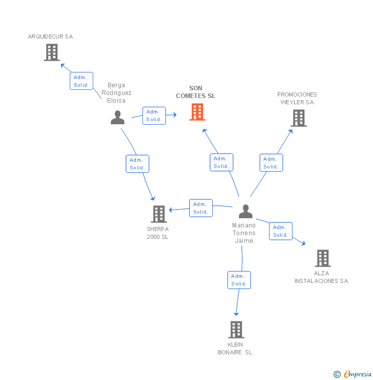 Vinculaciones societarias de SON COMETES SL