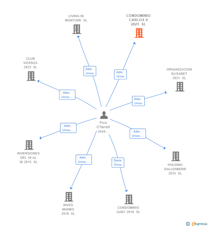 Vinculaciones societarias de CONDOMINIO CARLOS V 2021 SL
