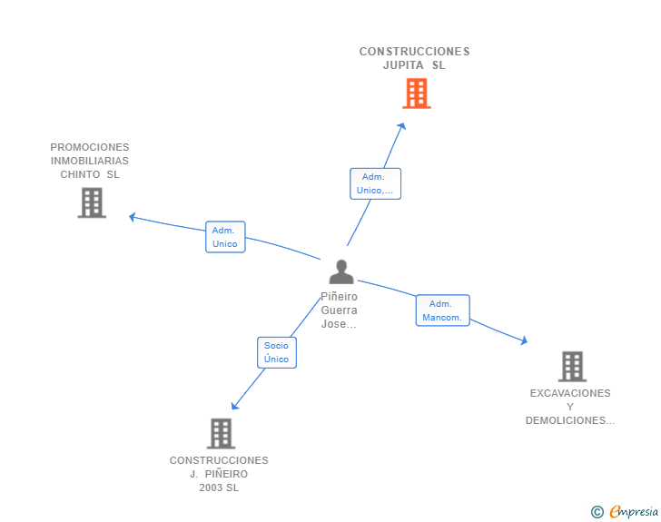 Vinculaciones societarias de CONSTRUCCIONES JUPITA SL