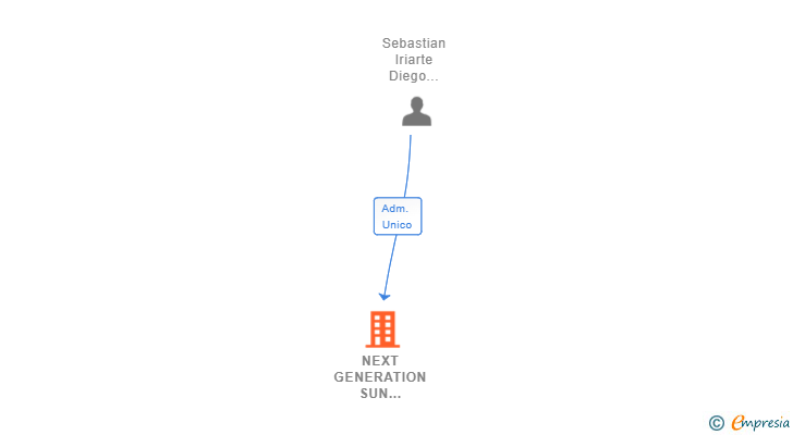 Vinculaciones societarias de NEXT GENERATION SUN AUTOCONSUMO SOLUCIONES SL