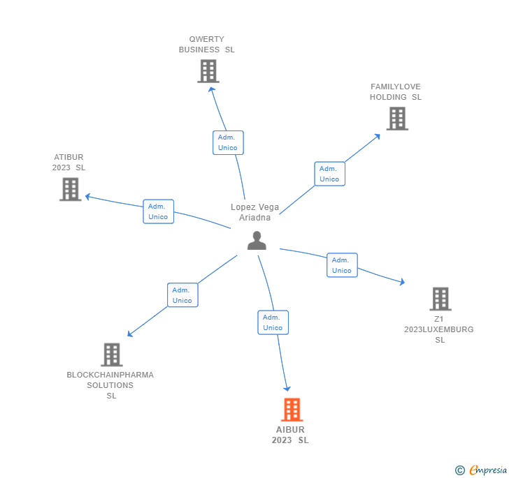 Vinculaciones societarias de AIBUR 2023 SL