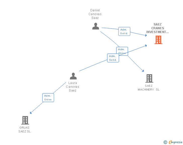 Vinculaciones societarias de SAEZ CRANES INVESTMENT SOCIEDAD LIMITADA HOLDING