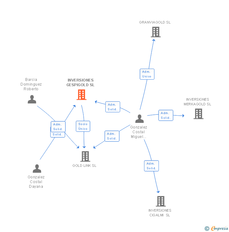 Vinculaciones societarias de INVERSIONES GESPIGOLD SL