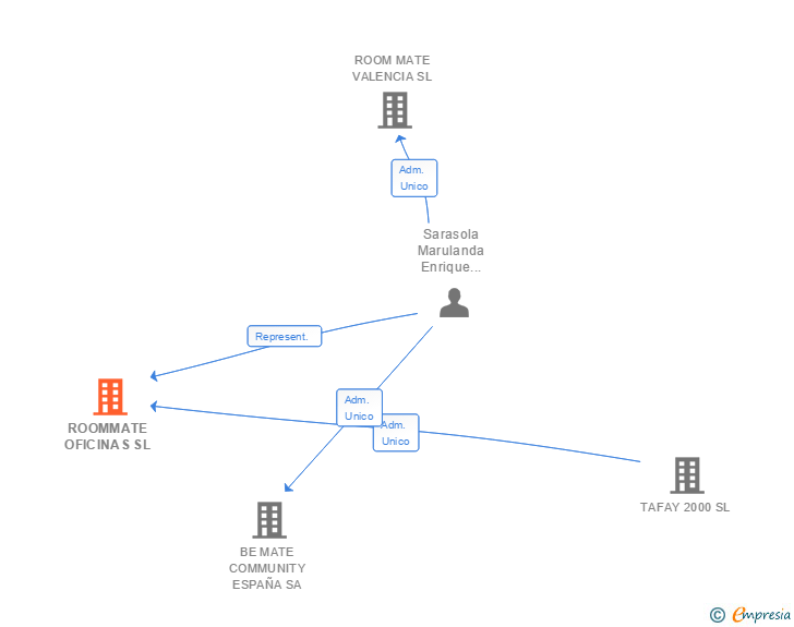 Vinculaciones societarias de ROOMMATE OFICINAS SL