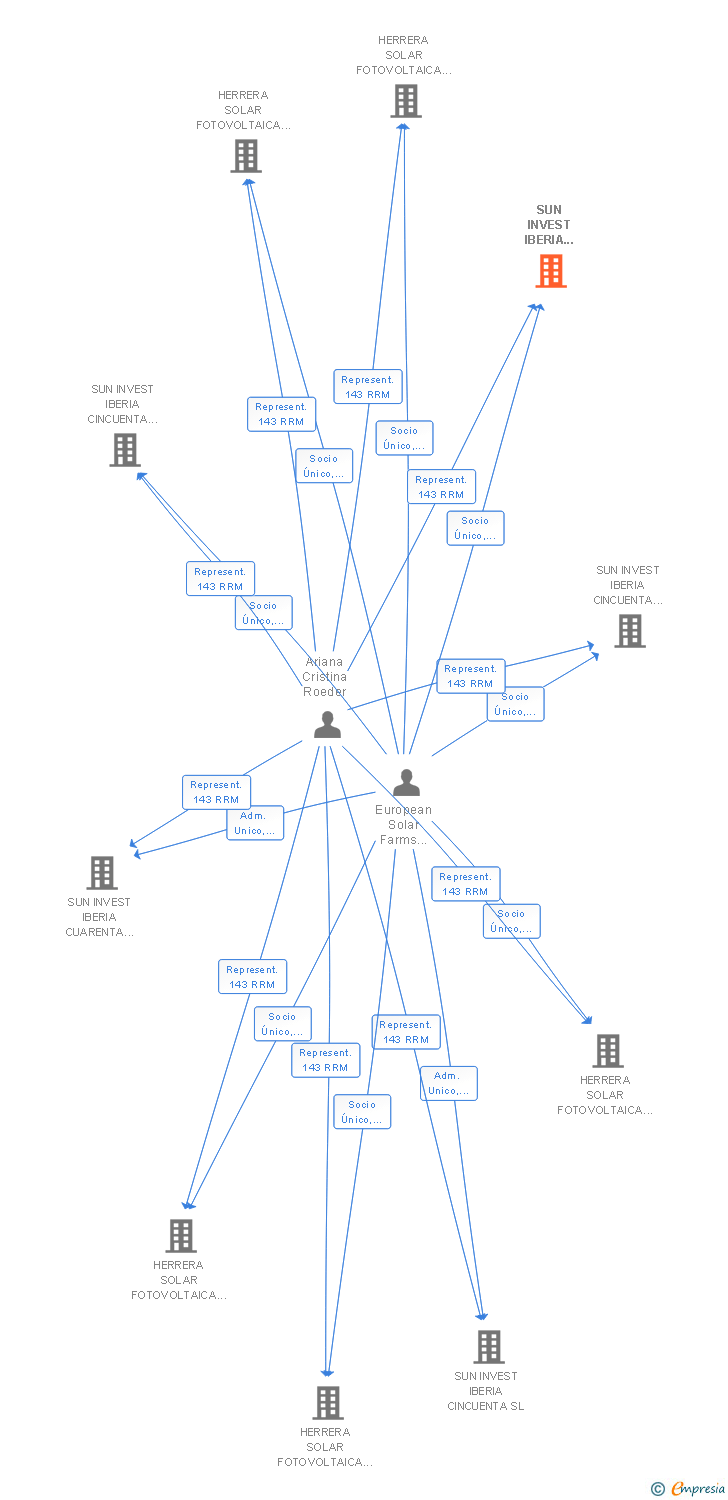 Vinculaciones societarias de SUN INVEST IBERIA CINCUENTA Y TRES SL