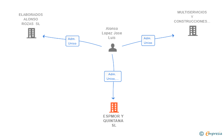 Vinculaciones societarias de ESPMOR Y QUINTANA SL