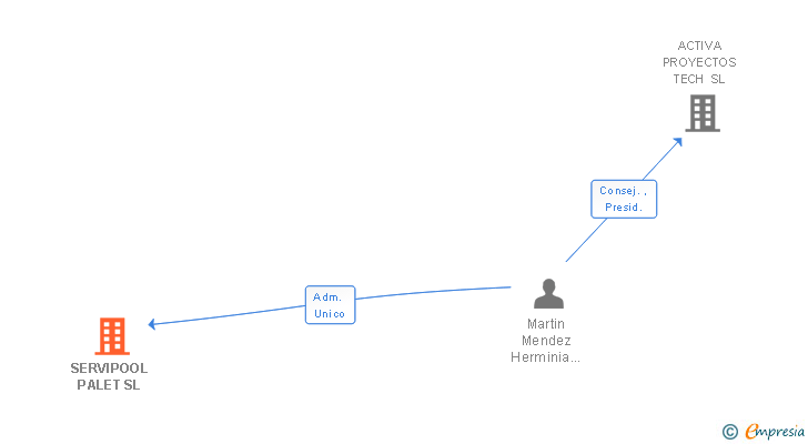 Vinculaciones societarias de SERVIPOOL PALET SL