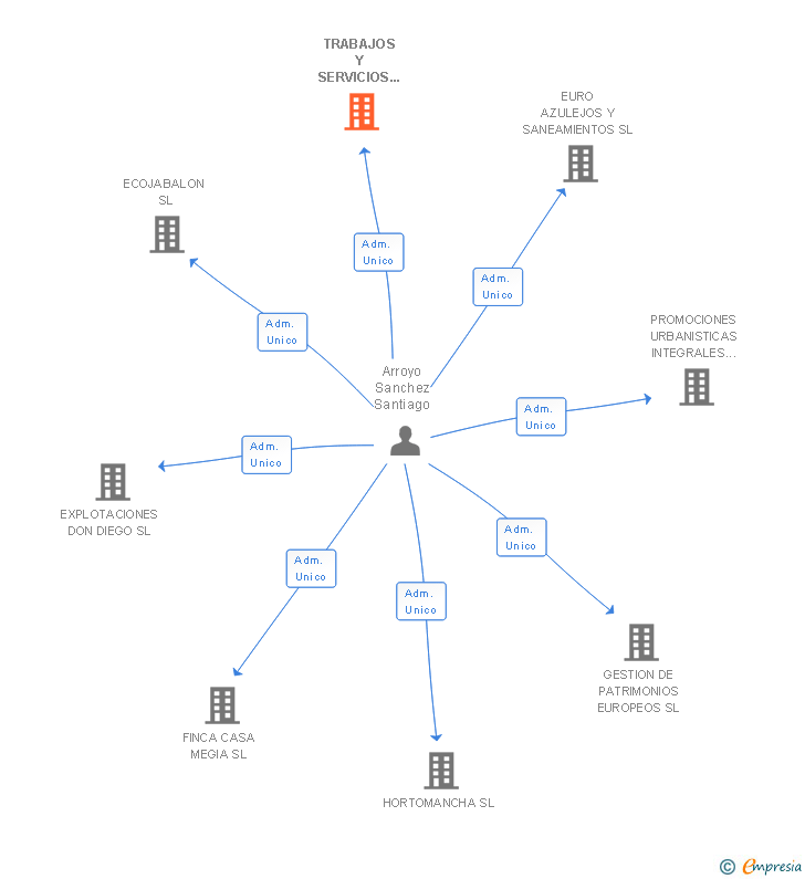 Vinculaciones societarias de TRABAJOS Y SERVICIOS LA MANCHA SL