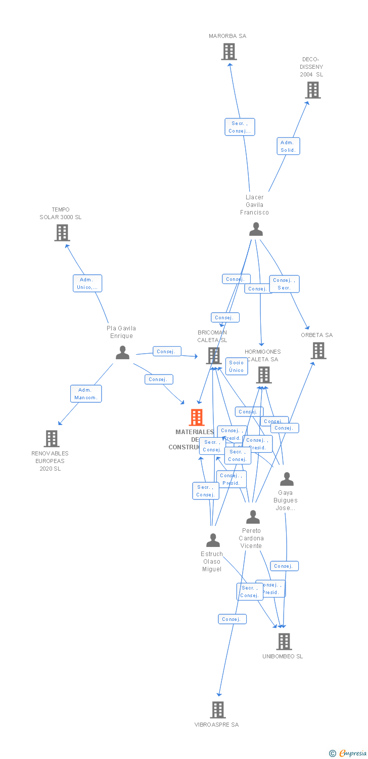Vinculaciones societarias de MATERIALES DE CONSTRUCCION CALETA SL