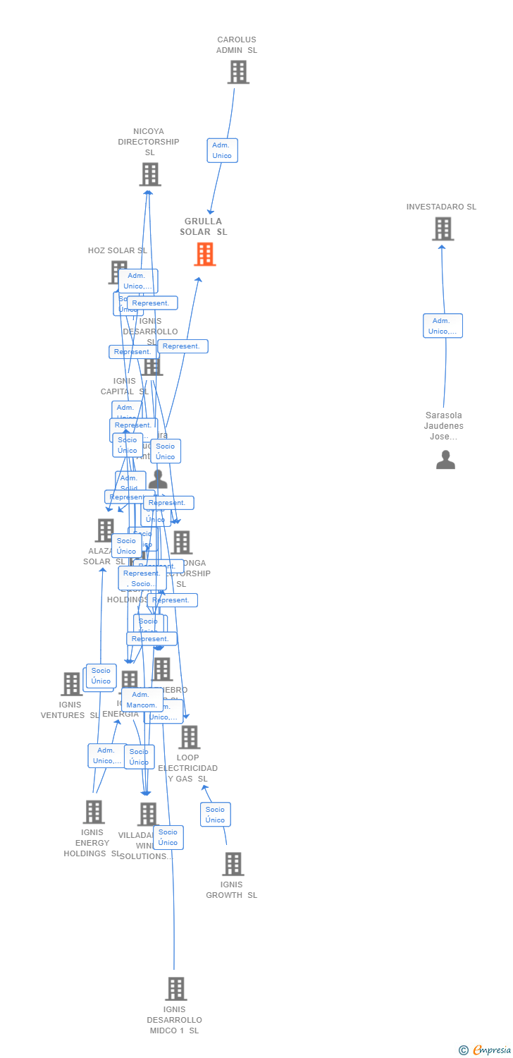 Vinculaciones societarias de GRULLA SOLAR SL