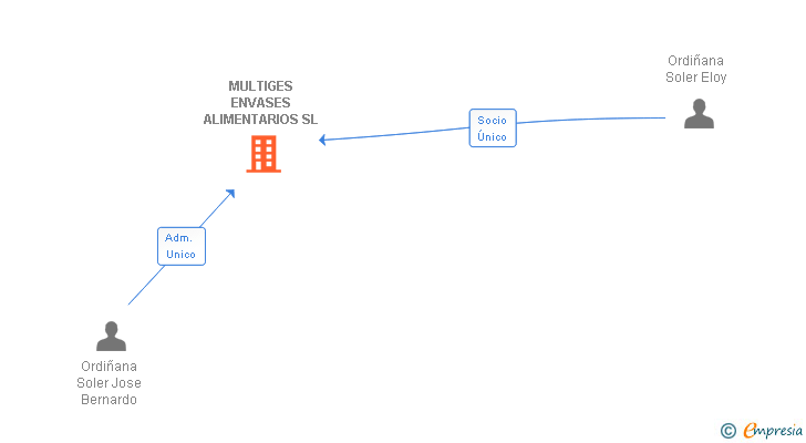 Vinculaciones societarias de MULTIGES ENVASES ALIMENTARIOS SL