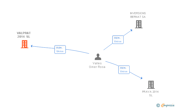 Vinculaciones societarias de VALPRAT 2014 SL