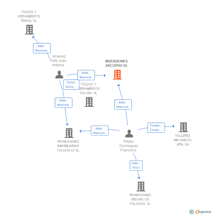 Vinculaciones societarias de INVERSIONES ARCOPRO SL