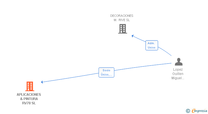 Vinculaciones societarias de APLICACIONES & PINTURA RV78 SL