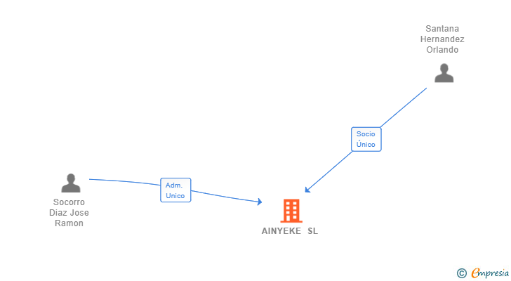 Vinculaciones societarias de AINYEKE SL