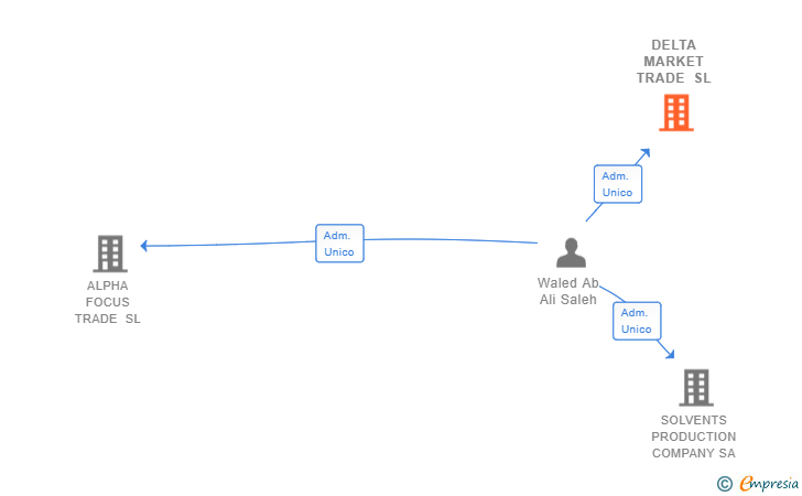 Vinculaciones societarias de DELTA MARKET TRADE SL
