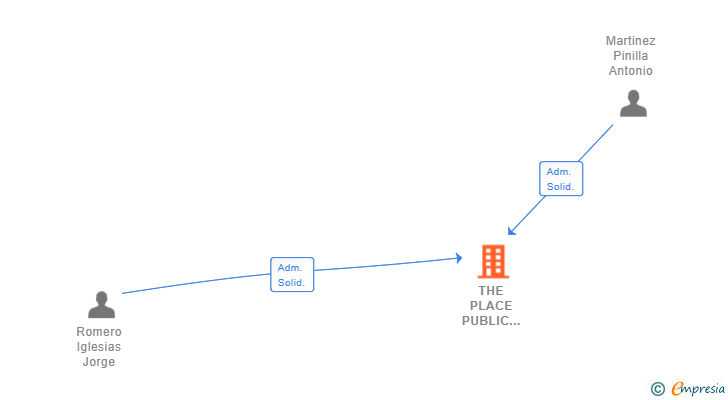Vinculaciones societarias de THE PLACE PUBLIC AFFAIRS SL