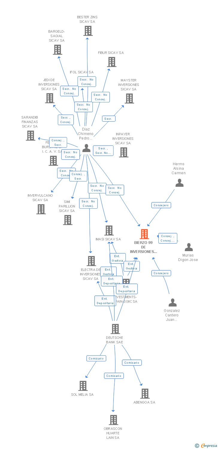 Vinculaciones societarias de BIERZO 99 DE INVERSIONES SICAV SA