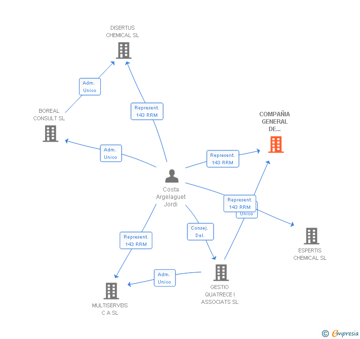 Vinculaciones societarias de COMPAÑIA GENERAL DE COMPRAS QUIMICAS SL