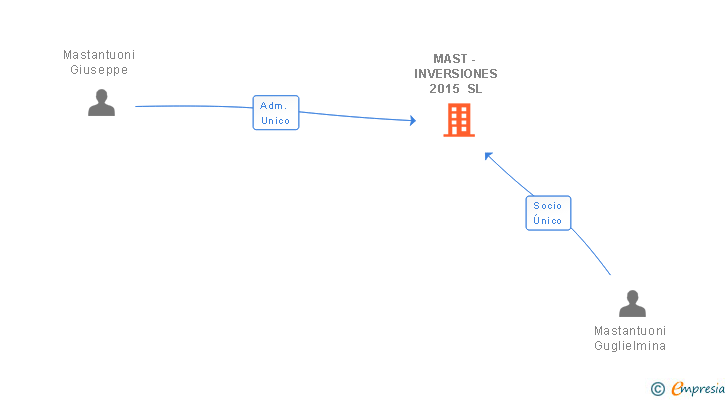 Vinculaciones societarias de MAST - INVERSIONES 2015 SL