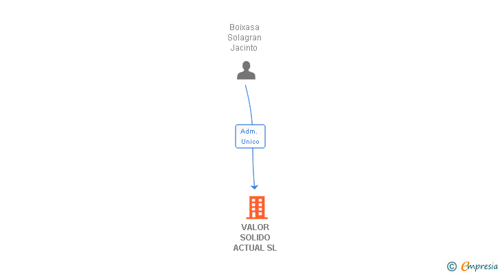 Vinculaciones societarias de VALOR SOLIDO ACTUAL SL