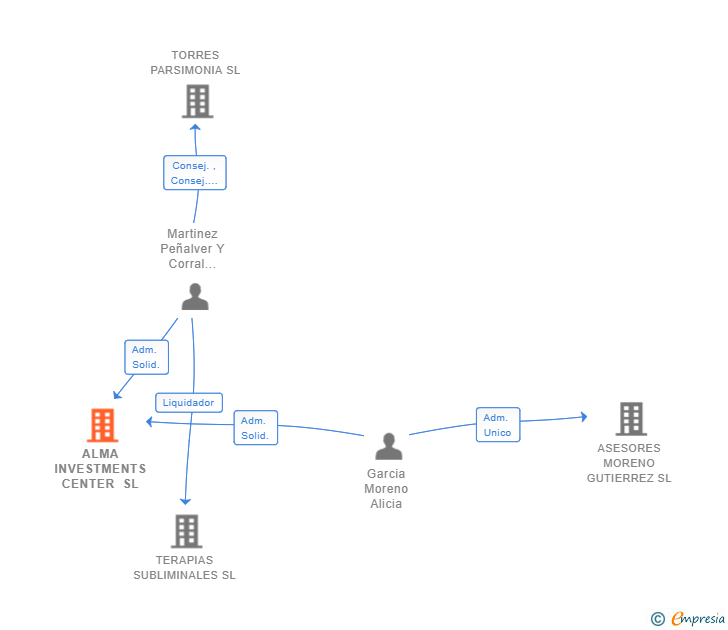 Vinculaciones societarias de ALMA INVESTMENTS CENTER SL