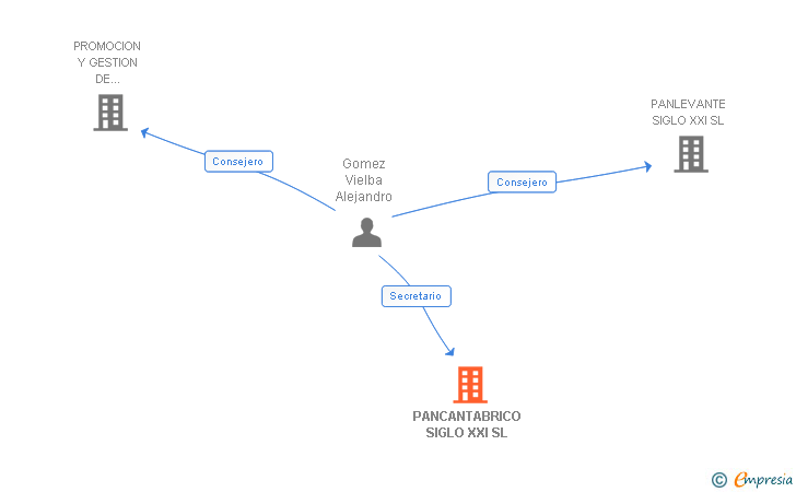 Vinculaciones societarias de PANCANTABRICO SIGLO XXI SL