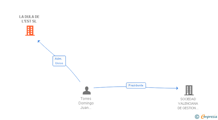 Vinculaciones societarias de LA DULA DE L'EST SL