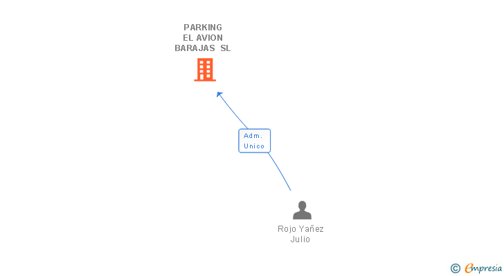 Vinculaciones societarias de PARKING EL AVION BARAJAS SL
