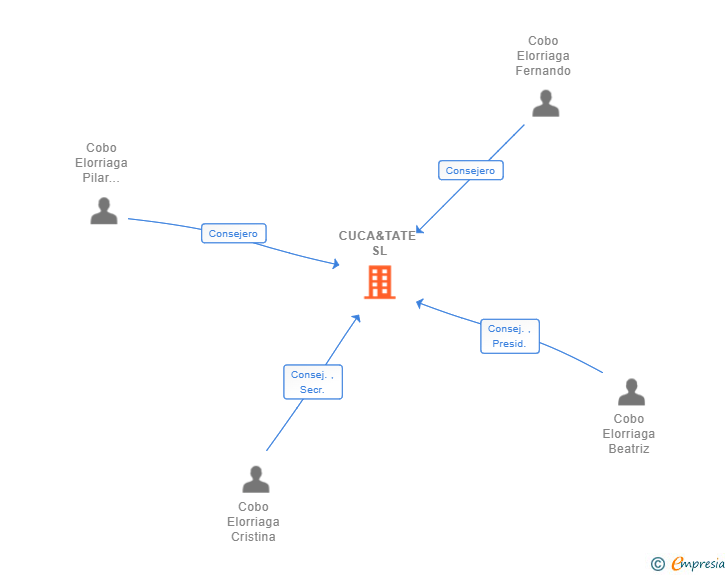 Vinculaciones societarias de CUCA&TATE SL