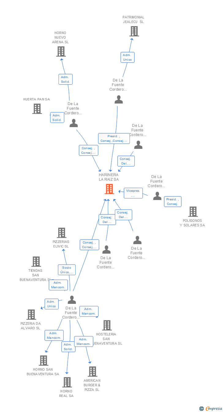 Vinculaciones societarias de HARINERA LA RAIZ SA