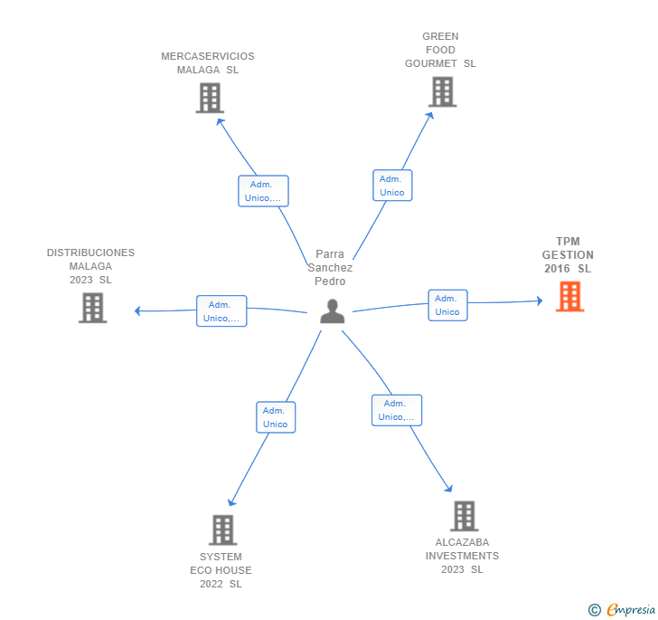 Vinculaciones societarias de TPM GESTION 2016 SL