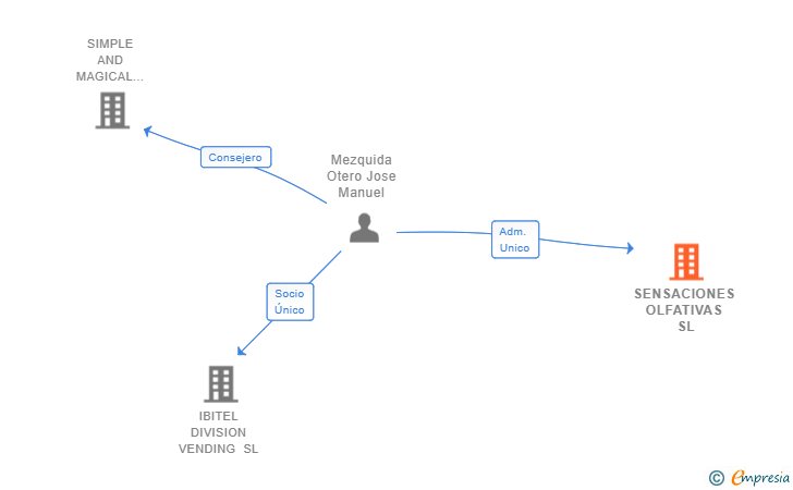 Vinculaciones societarias de SENSACIONES OLFATIVAS SL