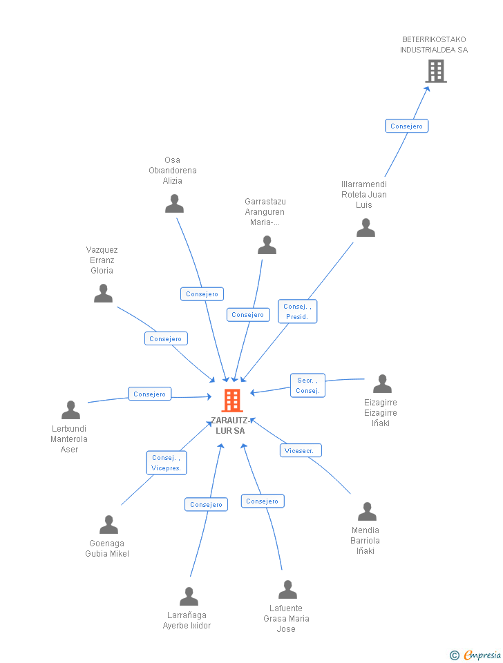 Vinculaciones societarias de ZARAUTZ-LUR SA