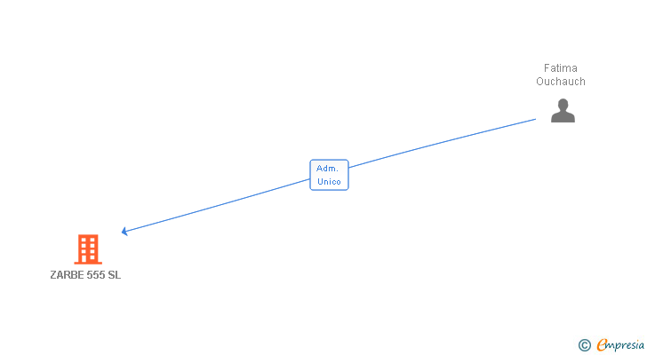 Vinculaciones societarias de ZARBE 555 SL