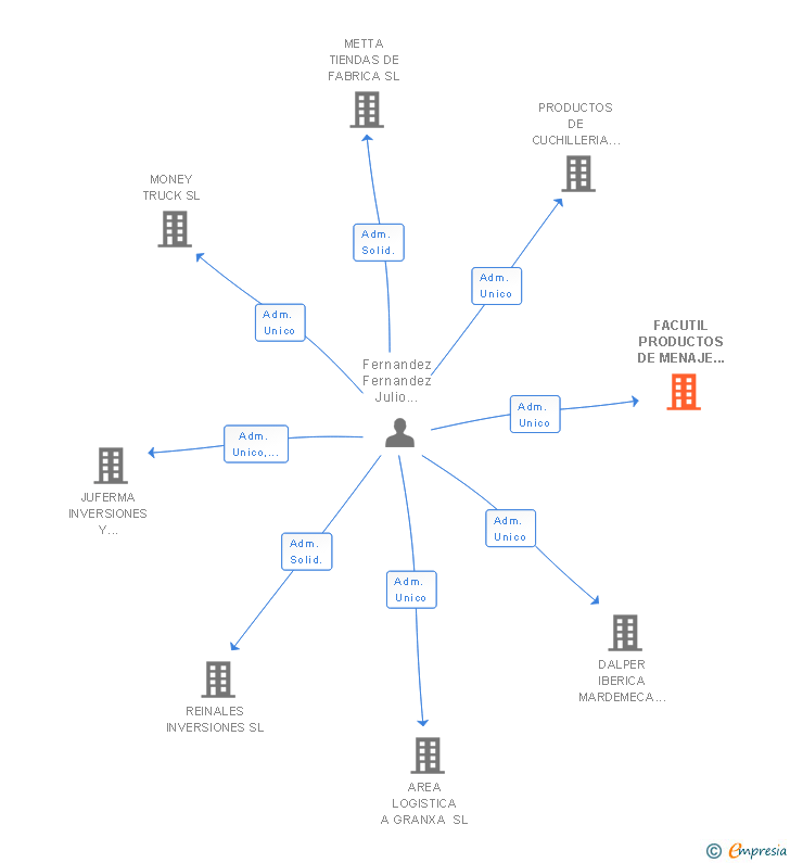 Vinculaciones societarias de FACUTIL PRODUCTOS DE MENAJE SL