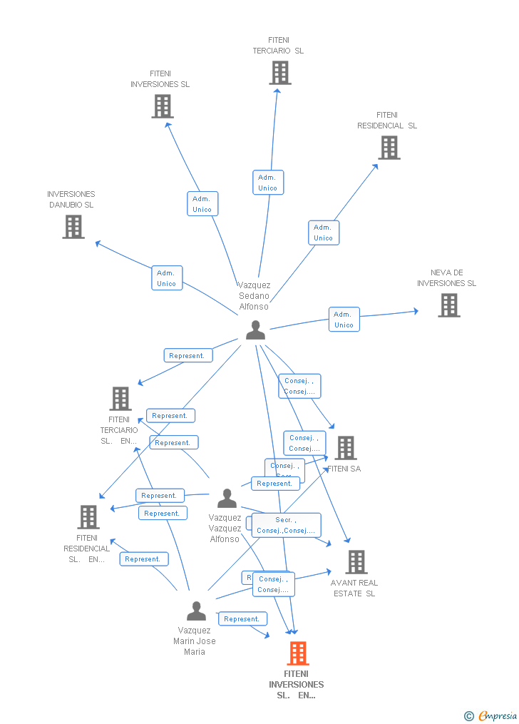 Vinculaciones societarias de FITENI INVERSIONES SL.  EN MADRID