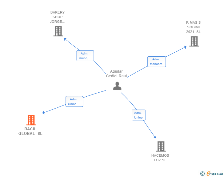Vinculaciones societarias de RACIL GLOBAL SL