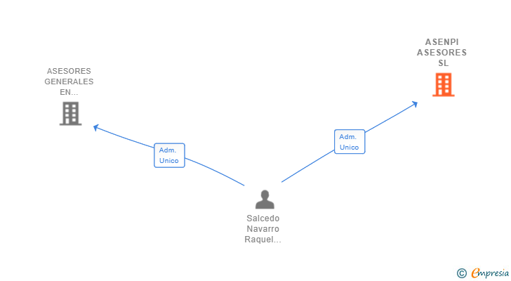 Vinculaciones societarias de ASENPI ASESORES SL