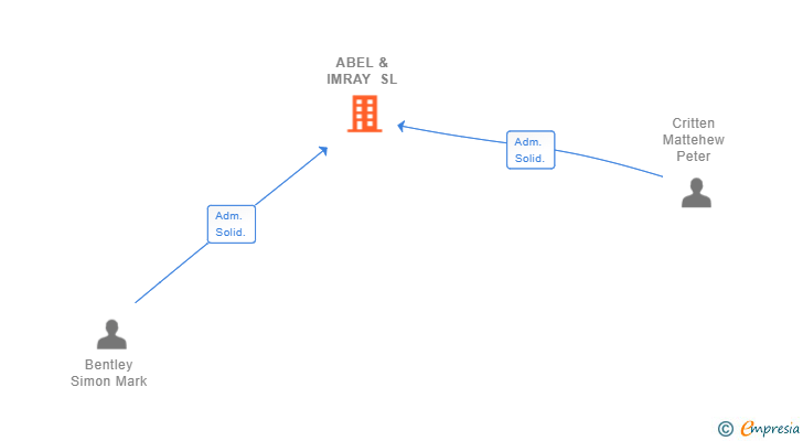 Vinculaciones societarias de ABEL & IMRAY SL
