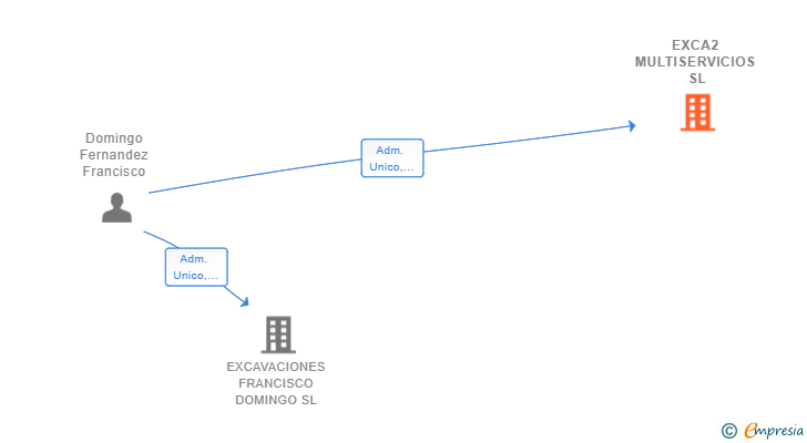 Vinculaciones societarias de EXCA2 MULTISERVICIOS SL