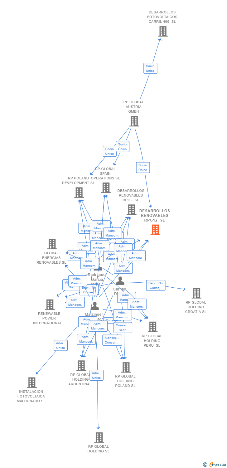 Vinculaciones societarias de DESARROLLOS RENOVABLES RPG12 SL