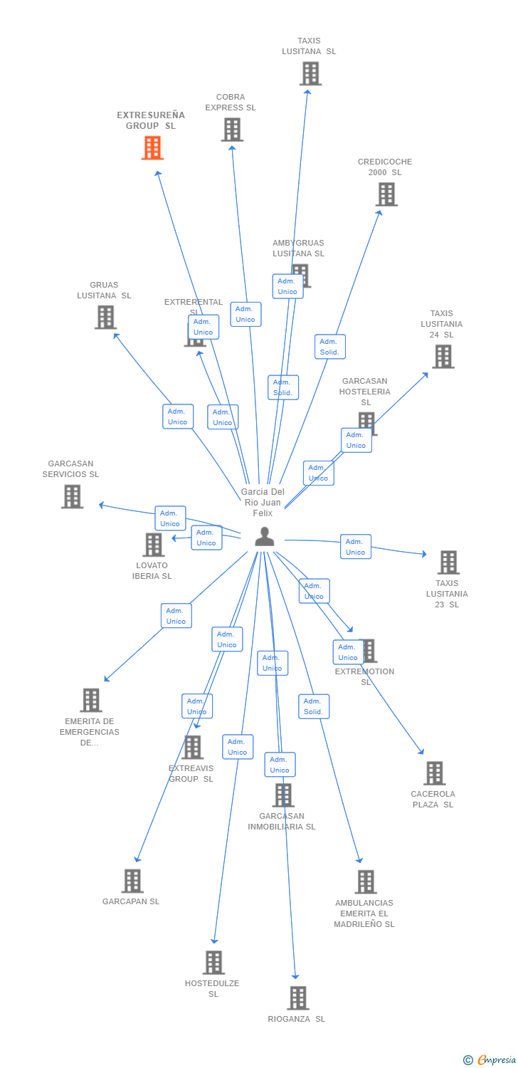 Vinculaciones societarias de EXTRESUREÑA GROUP SL