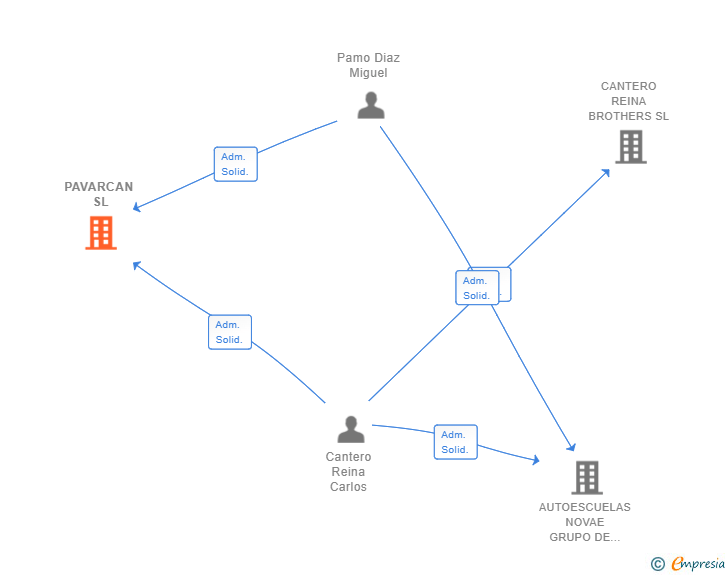 Vinculaciones societarias de PAVARCAN SL