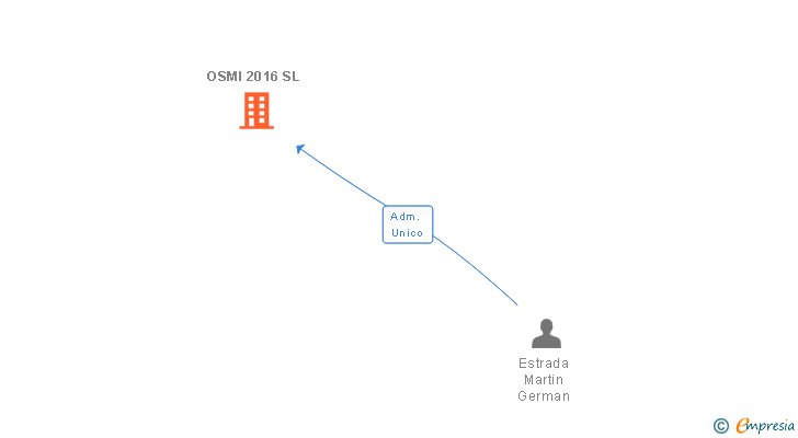 Vinculaciones societarias de OSMI 2016 SL